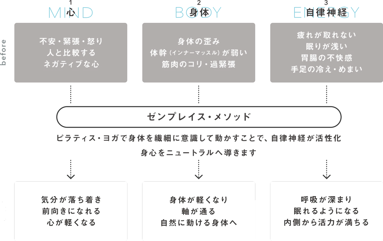 zen placeメソッドは3つのアプローチでさまざまな不調を改善します
