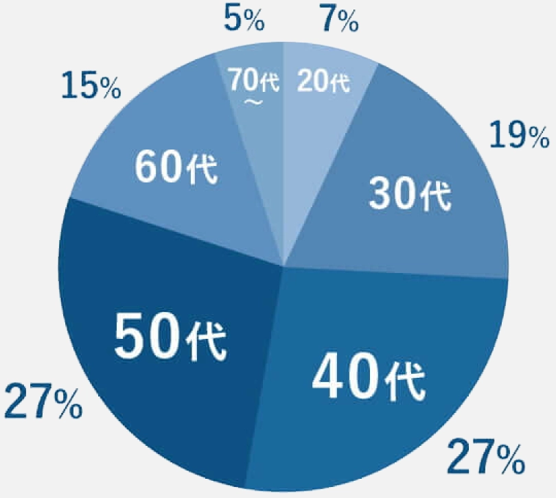 下記の図のように、50~40代が一番多く、その後30代になります。